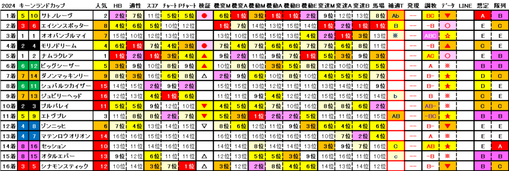 2024　キーンランドＣ　結果まとめ2